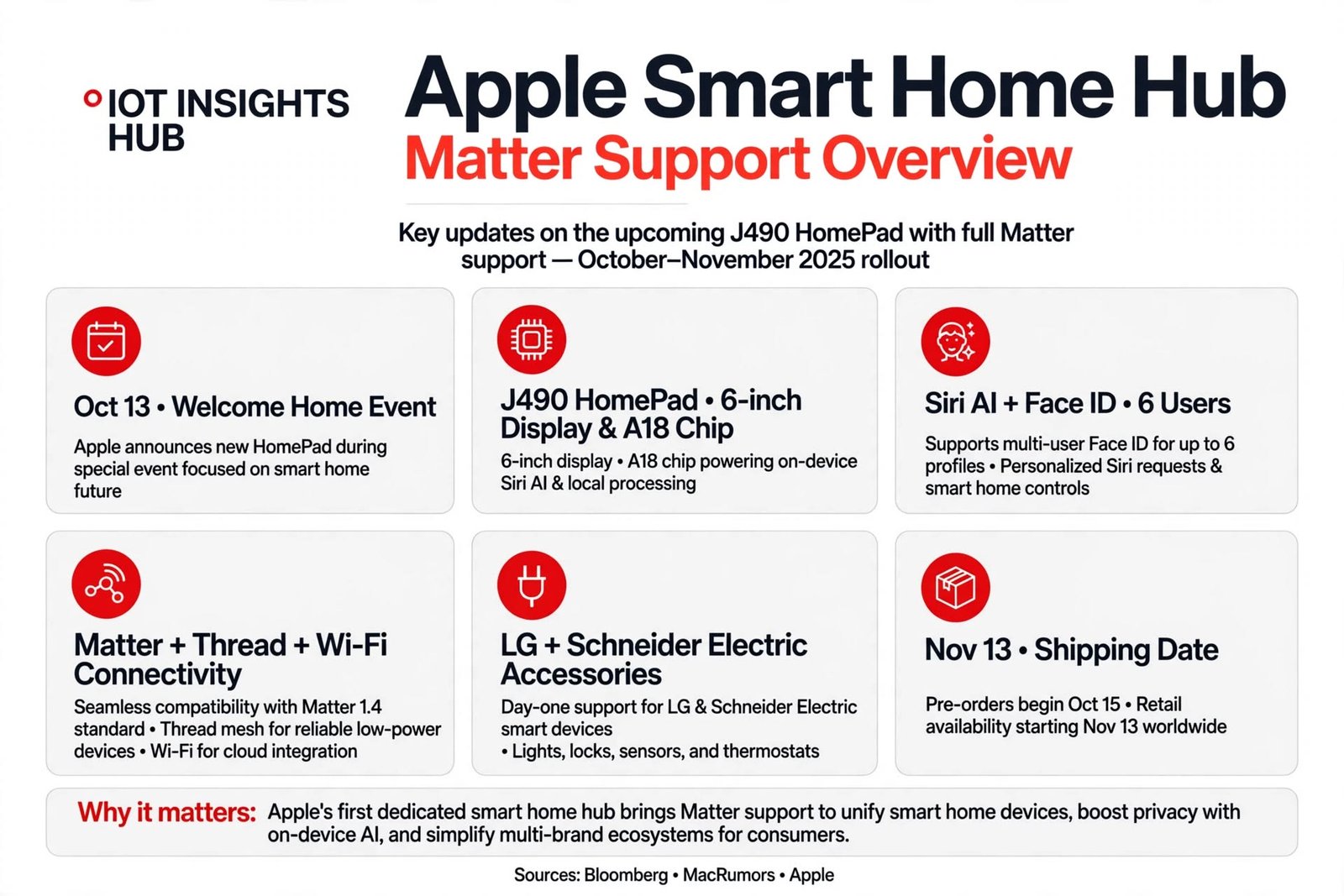 Apple smart home hub Matter support 6-inch HomePad on kitchen counter