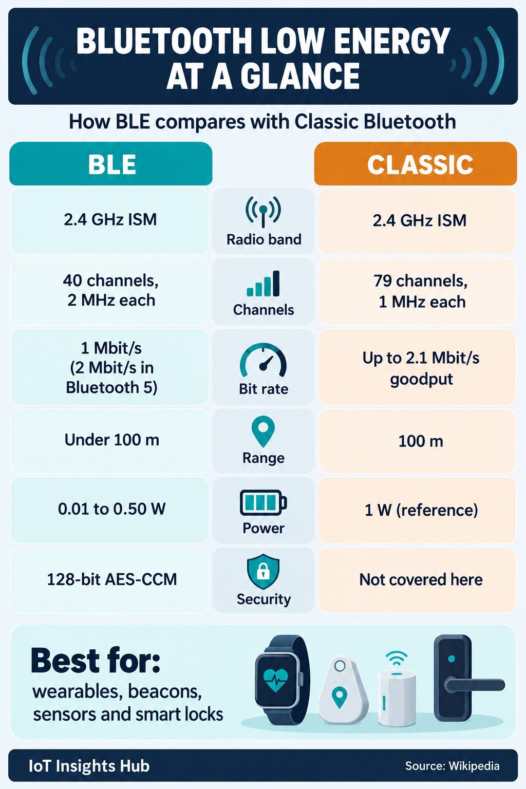 Bluetooth Low Energy vs Classic Bluetooth infographic from IoT Insights Hub showing band, channels, speed, range and power