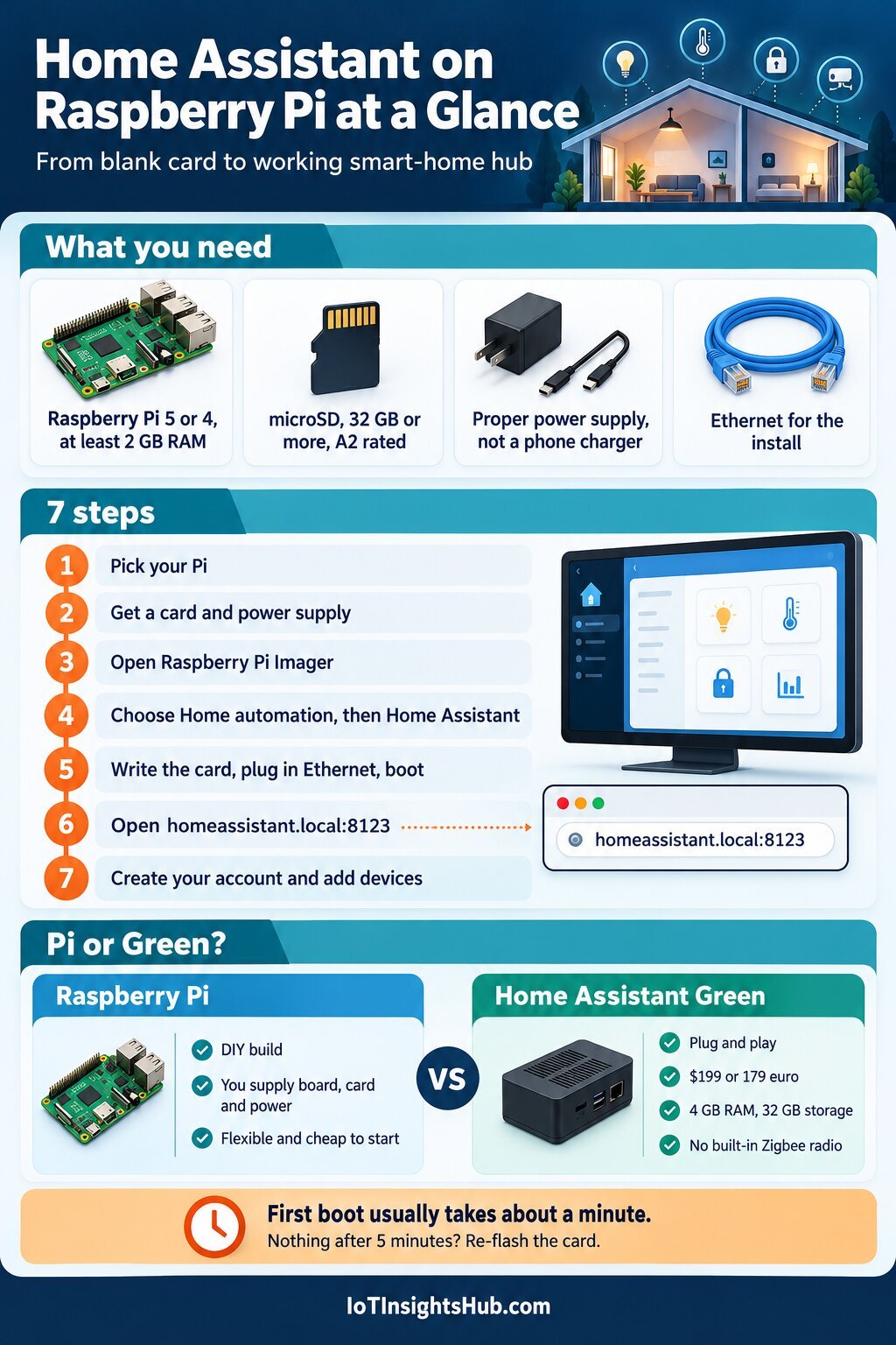 Infographic from IoT Insights Hub: Home Assistant on Raspberry Pi at a glance, what you need, 7 steps and Pi versus Green