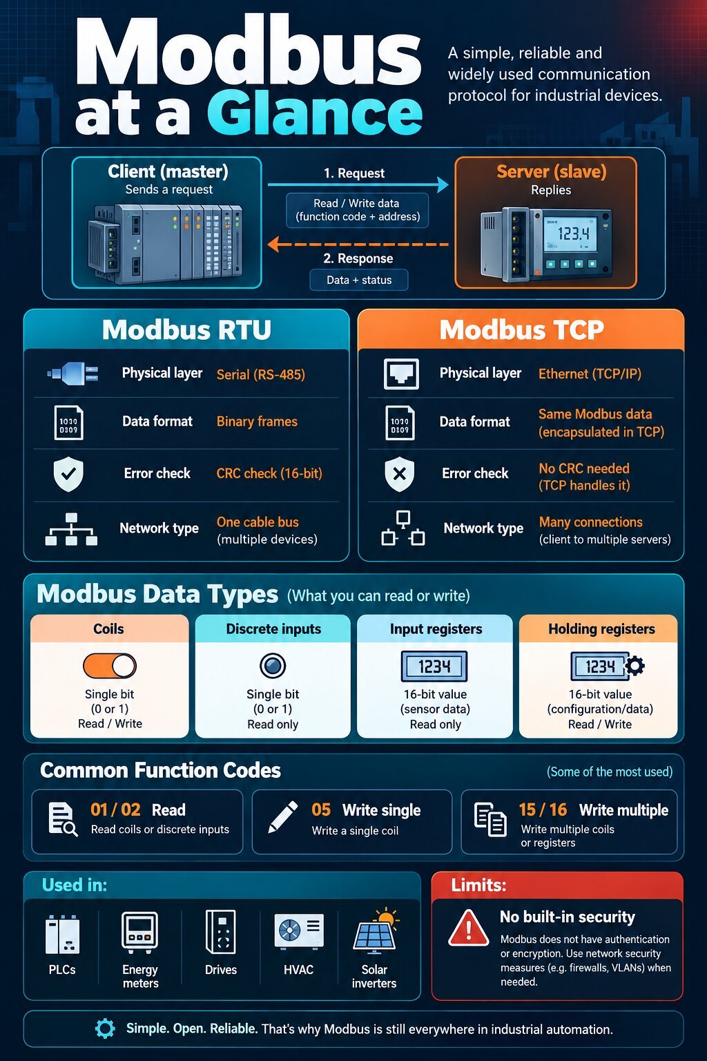 Modbus at a glance infographic from IoT Insights Hub comparing Modbus RTU and Modbus TCP, data tables and function codes