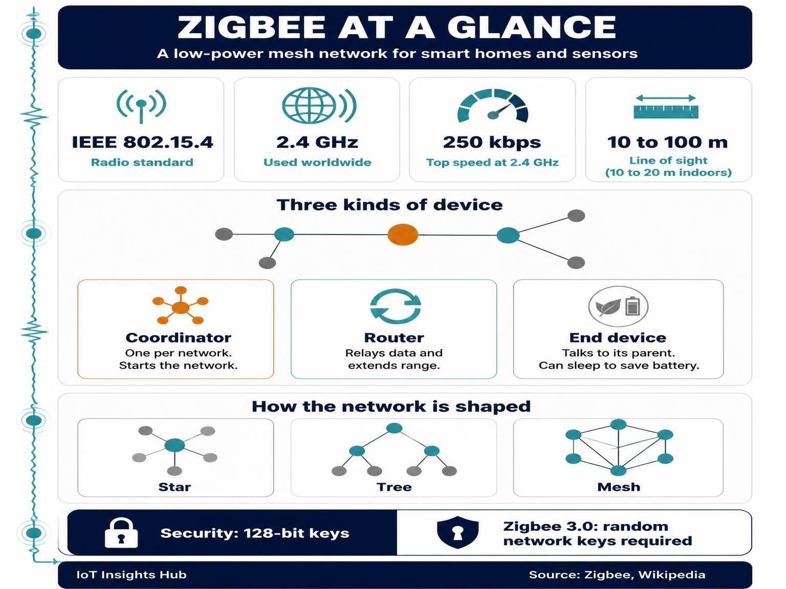 Zigbee at a glance infographic from IoT Insights Hub showing standard, speed, range and device roles