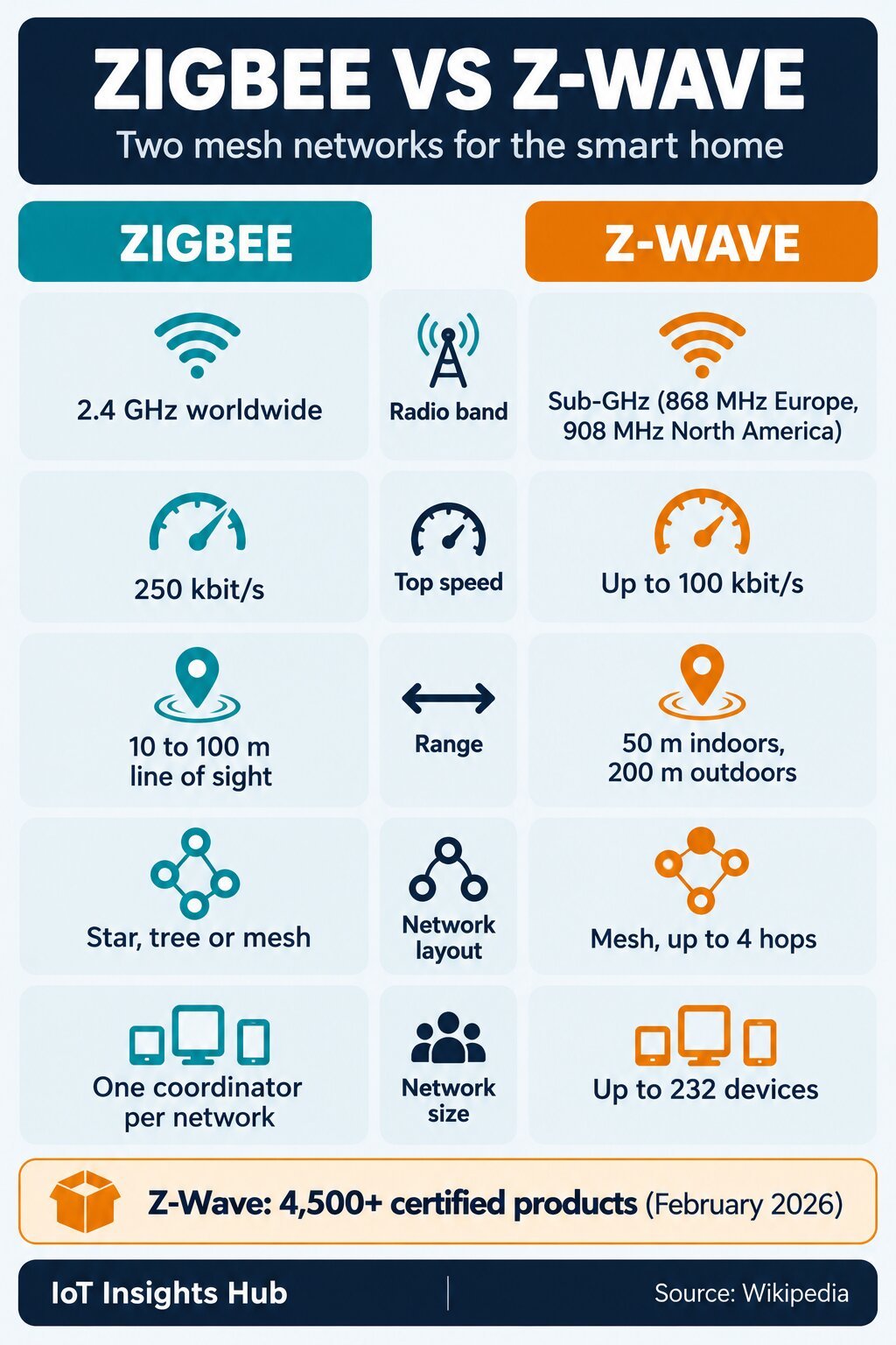 Zigbee vs Z-Wave comparison infographic from IoT Insights Hub showing frequency, speed, range and network layout