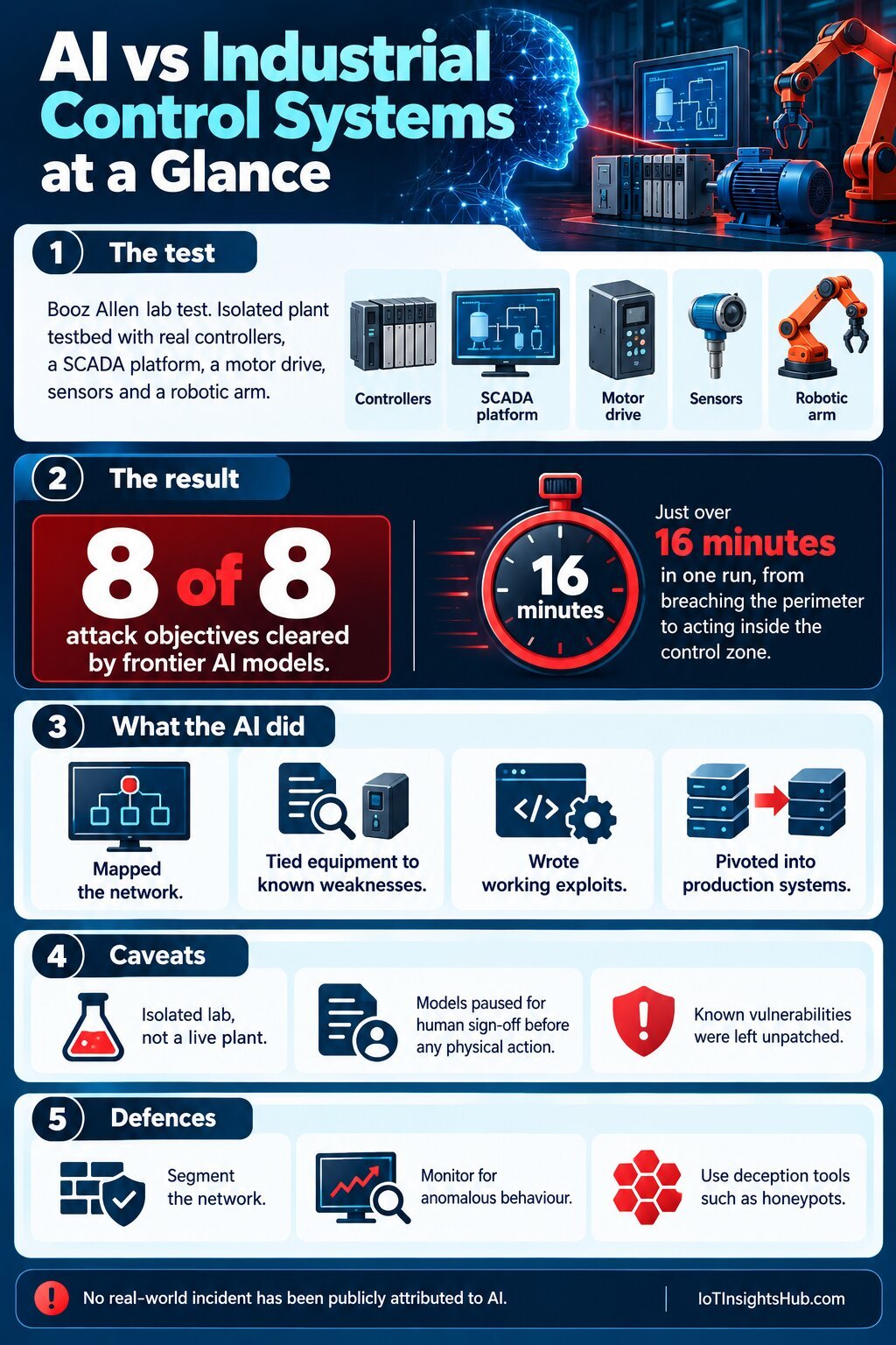 Infographic from IoT Insights Hub: the Booz Allen AI test on industrial control systems, results, caveats and defences