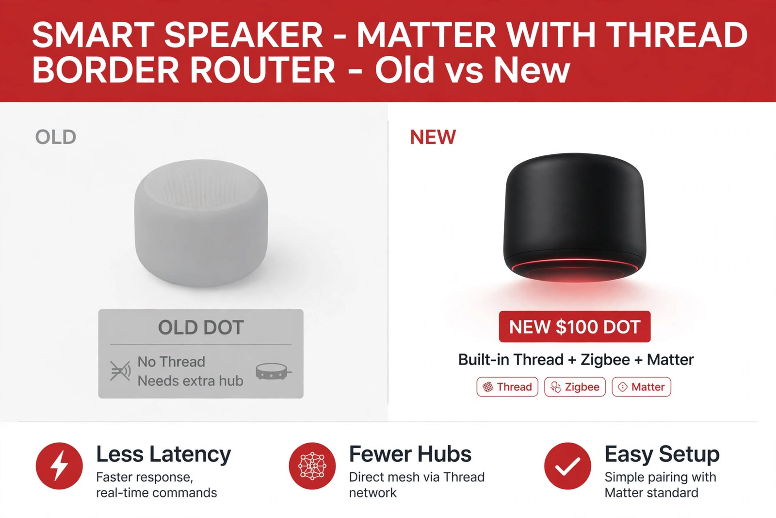 Infographic showing old vs new Echo Dot Thread border router Matter comparison less latency fewer hubs easy setup