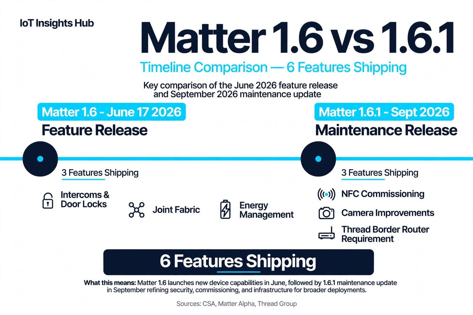 Timeline infographic of Matter 1.6 vs 1.6.1 new features showing 6 shipping features