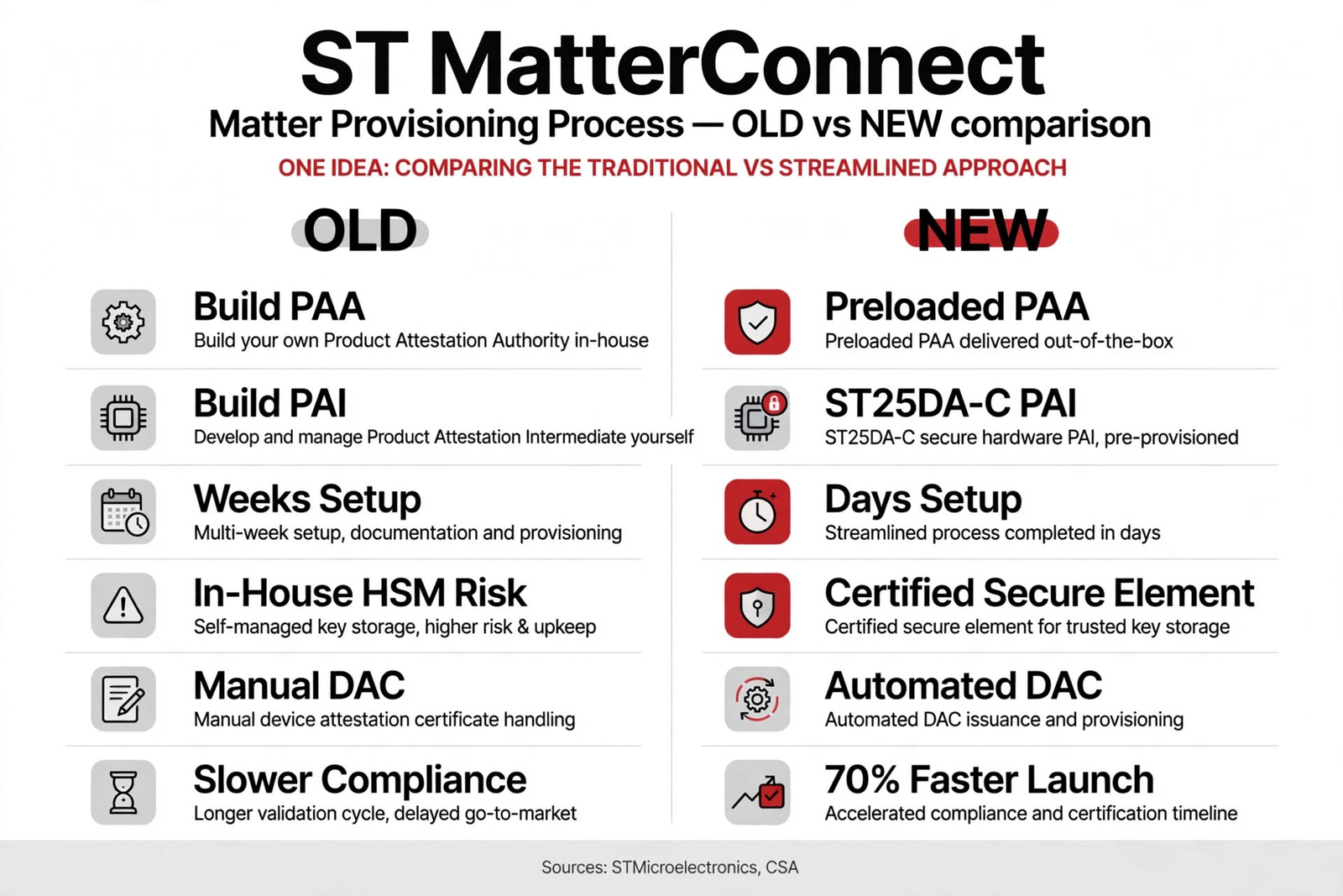 ST MatterConnect Matter provisioning service old vs new workflow infographic