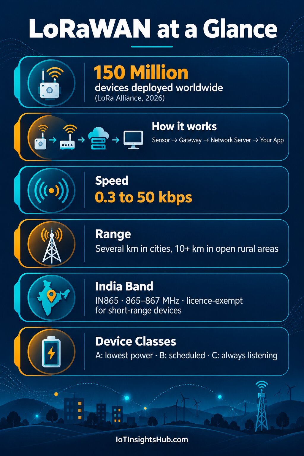 LoRaWAN at a glance infographic from IoT Insights Hub showing device count, speed, range, India band and device classes